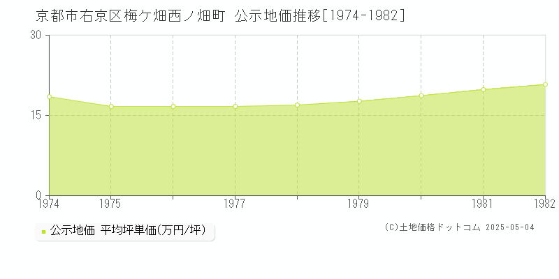 京都市右京区梅ケ畑西ノ畑町の地価公示推移グラフ 