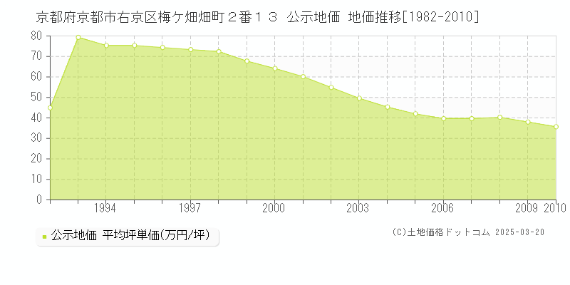 京都府京都市右京区梅ケ畑畑町２番１３ 公示地価 地価推移[1982-2010]