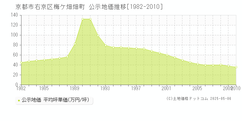 梅ケ畑畑町(京都市右京区)の公示地価推移グラフ(坪単価)[1982-2010年]