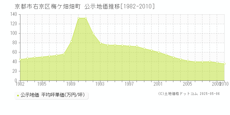 京都市右京区梅ケ畑畑町の地価公示推移グラフ 