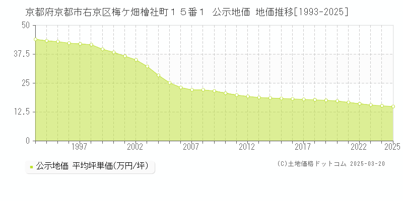 京都府京都市右京区梅ケ畑檜社町１５番１ 公示地価 地価推移[1993-2025]