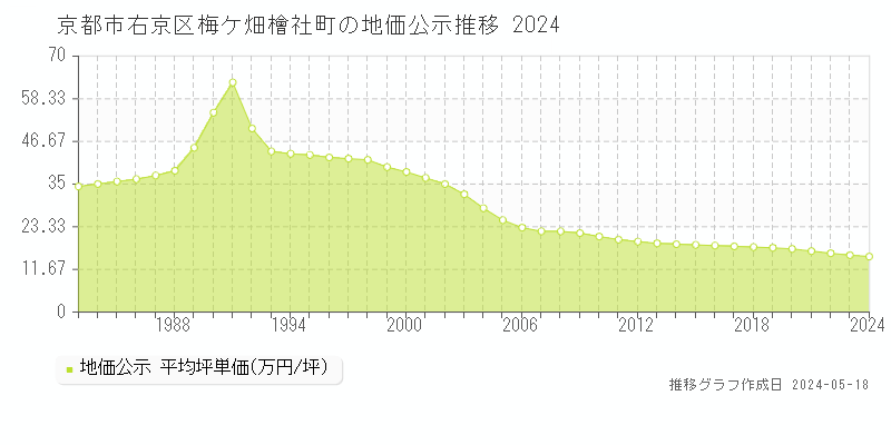 京都市右京区梅ケ畑檜社町の地価公示推移グラフ 