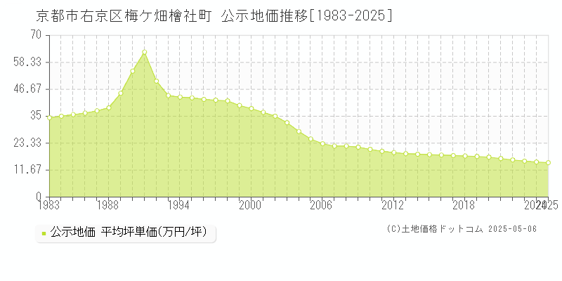 梅ケ畑檜社町(京都市右京区)の公示地価推移グラフ(坪単価)[1983-2025年]