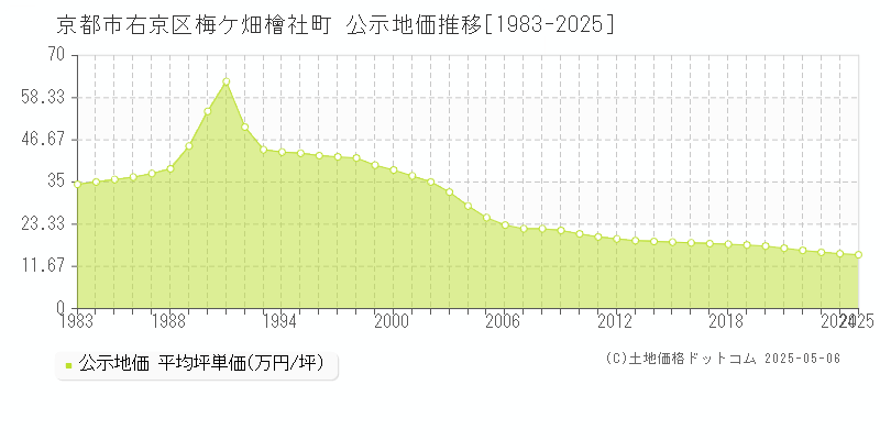 京都市右京区梅ケ畑檜社町の地価公示推移グラフ 