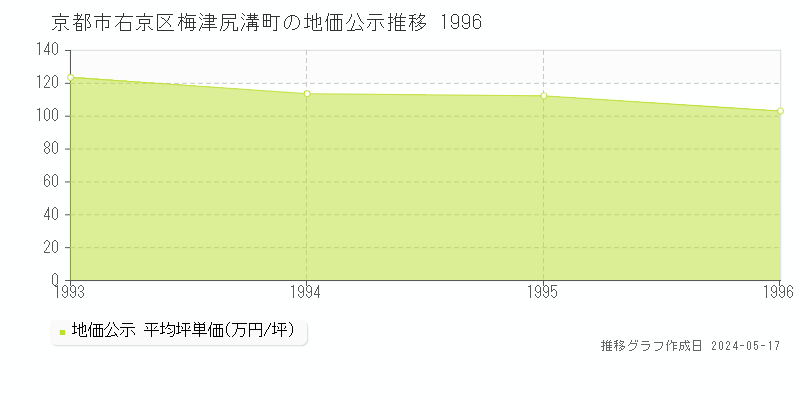 京都市右京区梅津尻溝町の地価公示推移グラフ 