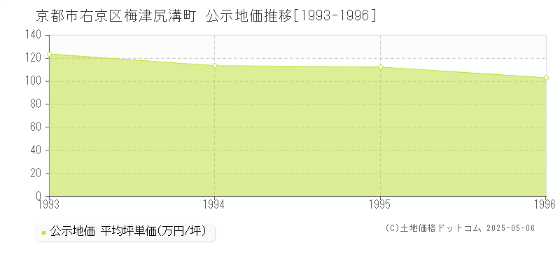 梅津尻溝町(京都市右京区)の公示地価推移グラフ(坪単価)[1993-1996年]