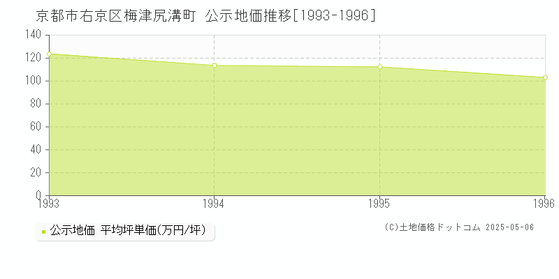 京都市右京区梅津尻溝町の地価公示推移グラフ 