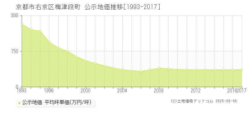 梅津段町(京都市右京区)の公示地価推移グラフ(坪単価)[1993-2017年]