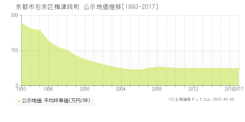 京都市右京区梅津段町の地価公示推移グラフ 