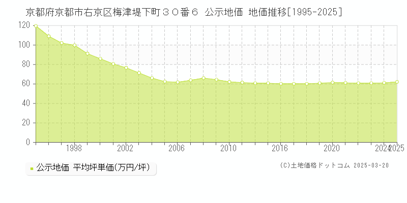京都府京都市右京区梅津堤下町３０番６ 公示地価 地価推移[1995-2025]