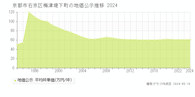 京都市右京区梅津堤下町の地価公示推移グラフ 
