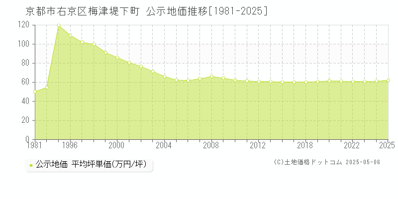 梅津堤下町(京都市右京区)の公示地価推移グラフ(坪単価)[1981-2025年]