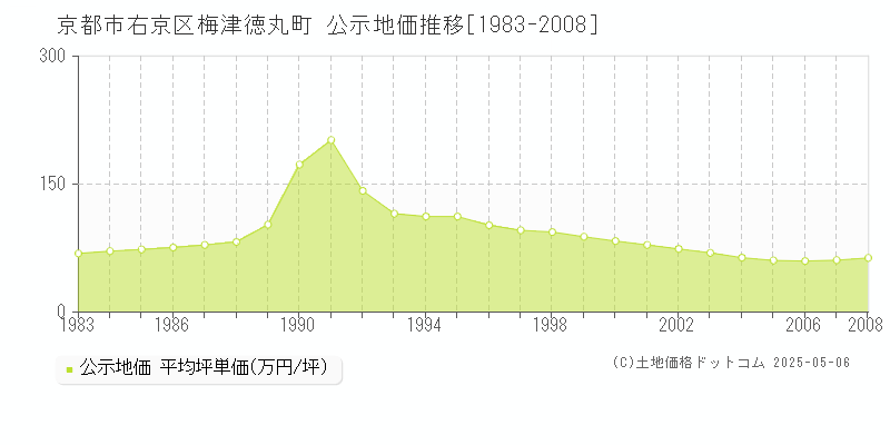 梅津徳丸町(京都市右京区)の公示地価推移グラフ(坪単価)[1983-2008年]