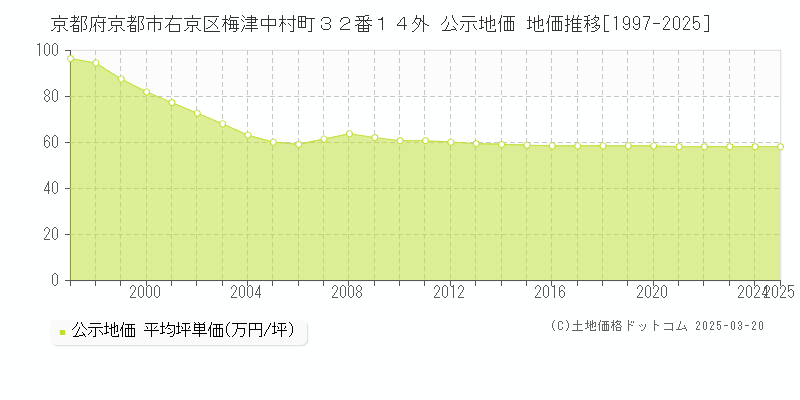 京都府京都市右京区梅津中村町３２番１４外 公示地価 地価推移[1997-2025]