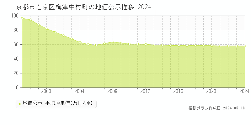 京都市右京区梅津中村町の地価公示推移グラフ 