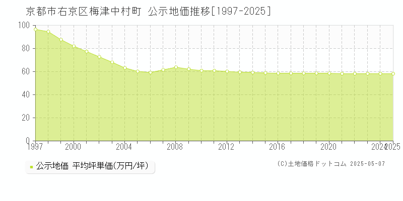 梅津中村町(京都市右京区)の公示地価推移グラフ(坪単価)[1997-2025年]