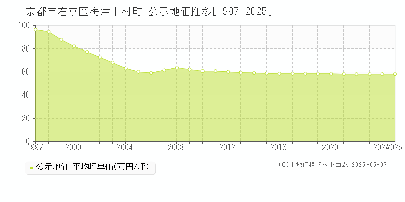 京都市右京区梅津中村町の地価公示推移グラフ 