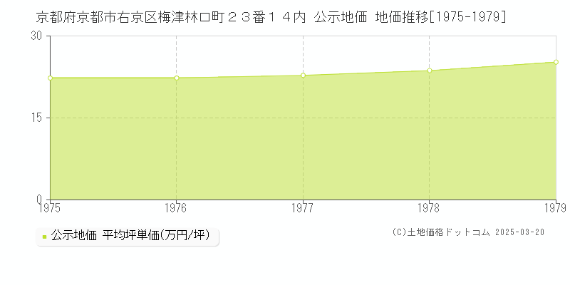 京都府京都市右京区梅津林口町２３番１４内 公示地価 地価推移[1975-1979]
