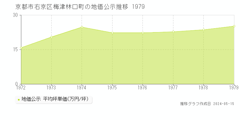 京都市右京区梅津林口町の地価公示推移グラフ 