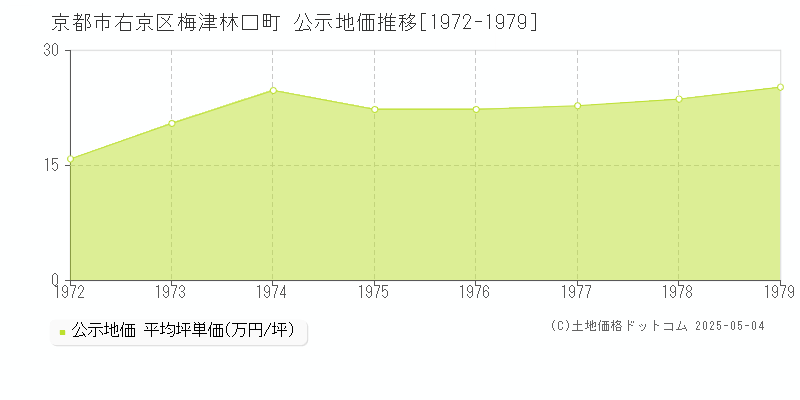 梅津林口町(京都市右京区)の公示地価推移グラフ(坪単価)[1972-1979年]