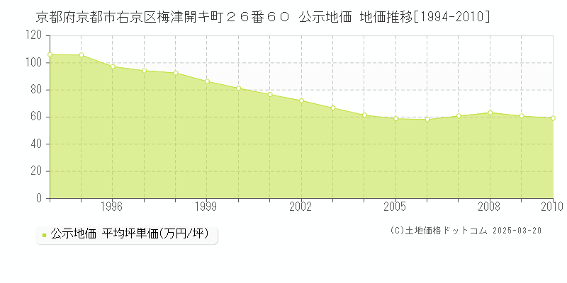 京都府京都市右京区梅津開キ町２６番６０ 公示地価 地価推移[1994-2010]