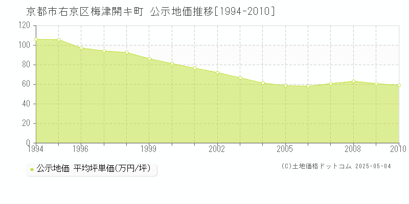 梅津開キ町(京都市右京区)の公示地価推移グラフ(坪単価)[1994-2010年]
