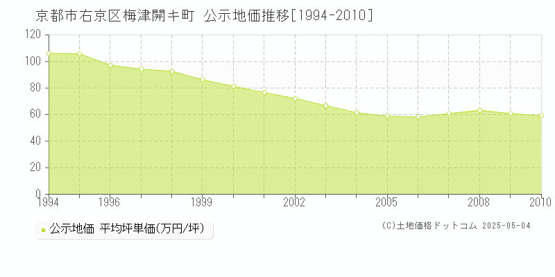 京都市右京区梅津開キ町の地価公示推移グラフ 