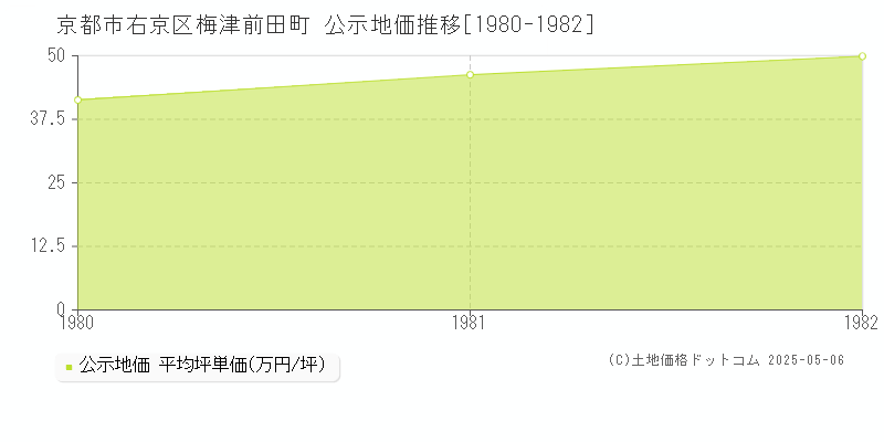 梅津前田町(京都市右京区)の公示地価推移グラフ(坪単価)[1980-1982年]
