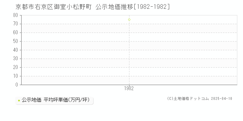 京都市右京区御室小松野町の地価公示推移グラフ 