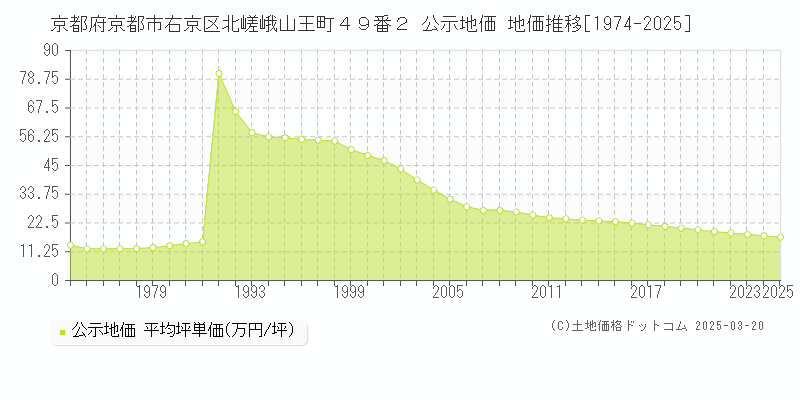 京都府京都市右京区北嵯峨山王町４９番２ 公示地価 地価推移[1974-2025]