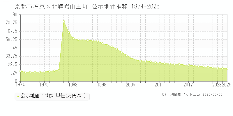 北嵯峨山王町(京都市右京区)の公示地価推移グラフ(坪単価)[1974-2025年]