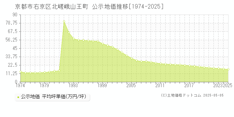 京都市右京区北嵯峨山王町の地価公示推移グラフ 