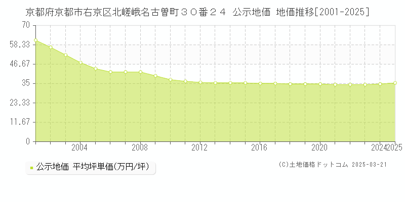 京都府京都市右京区北嵯峨名古曽町３０番２４ 公示地価 地価推移[2001-2025]