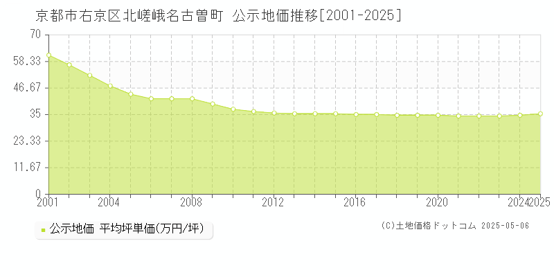 北嵯峨名古曽町(京都市右京区)の公示地価推移グラフ(坪単価)[2001-2025年]
