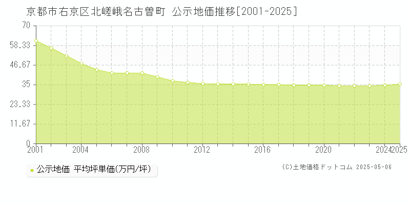 京都市右京区北嵯峨名古曽町の地価公示推移グラフ 