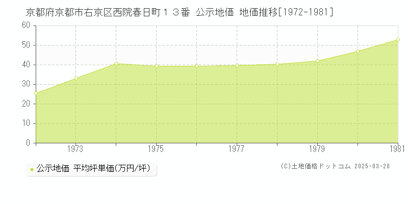 京都府京都市右京区西院春日町１３番 公示地価 地価推移[1972-1981]