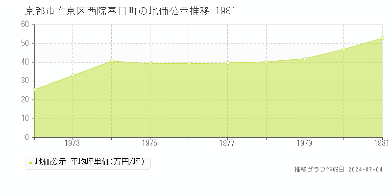 京都市右京区西院春日町の地価公示推移グラフ 