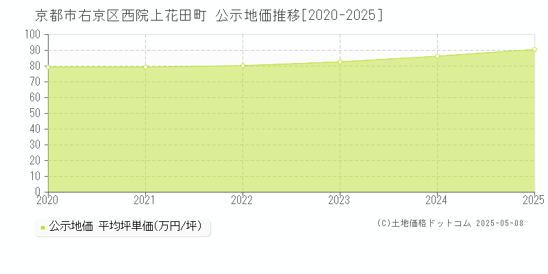 西院上花田町(京都市右京区)の公示地価推移グラフ(坪単価)[2020-2025年]