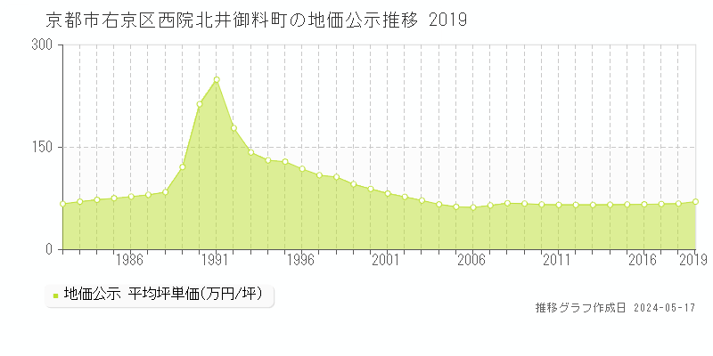 京都市右京区西院北井御料町の地価公示推移グラフ 