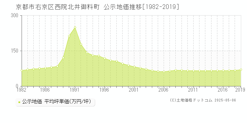 西院北井御料町(京都市右京区)の公示地価推移グラフ(坪単価)[1982-2019年]