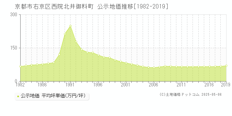 京都市右京区西院北井御料町の地価公示推移グラフ 