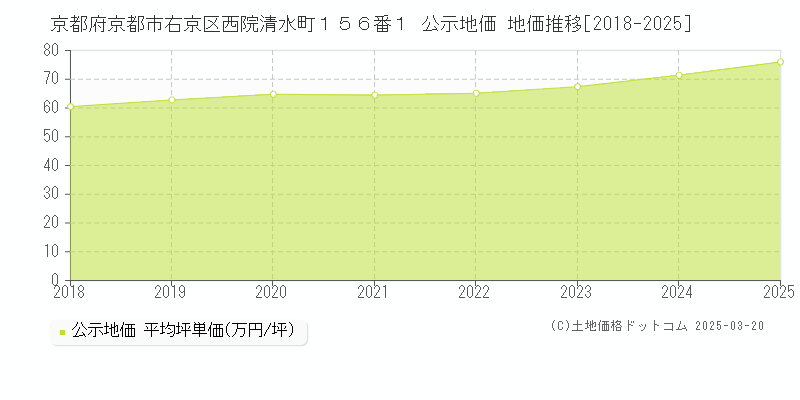 京都府京都市右京区西院清水町１５６番１ 公示地価 地価推移[2018-2025]