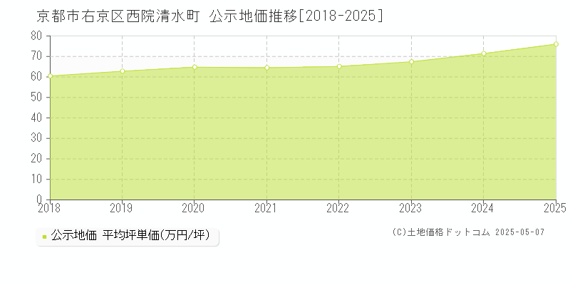 西院清水町(京都市右京区)の公示地価推移グラフ(坪単価)[2018-2025年]