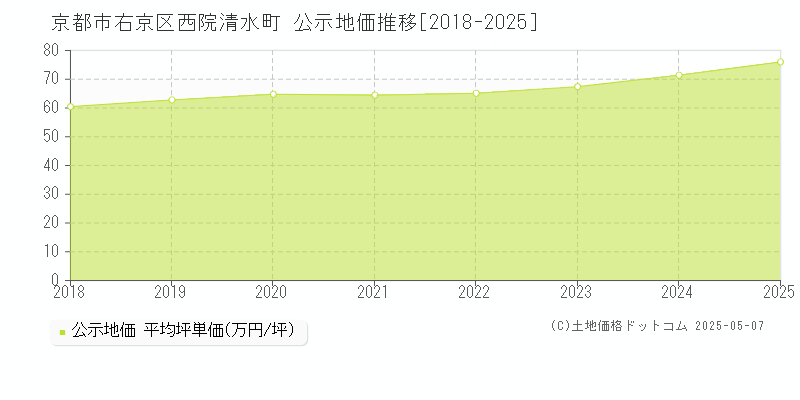 京都市右京区西院清水町の地価公示推移グラフ 