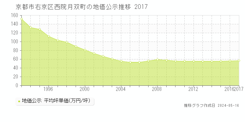 京都市右京区西院月双町の地価公示推移グラフ 