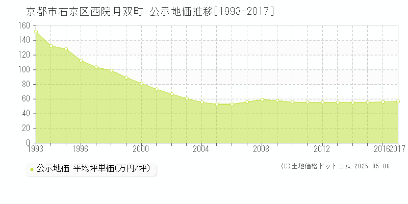 西院月双町(京都市右京区)の公示地価推移グラフ(坪単価)[1993-2017年]