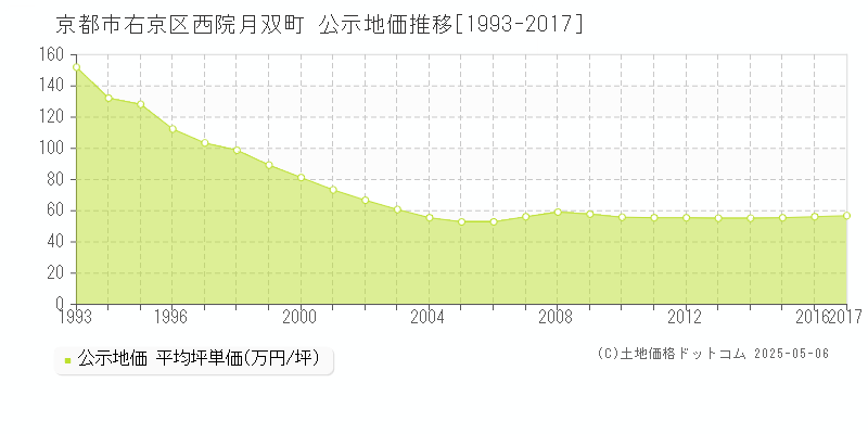 京都市右京区西院月双町の地価公示推移グラフ 