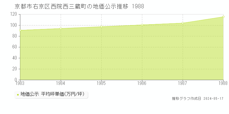 京都市右京区西院西三蔵町の地価公示推移グラフ 