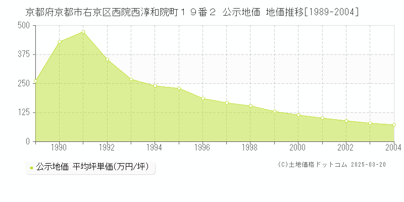 京都府京都市右京区西院西淳和院町１９番２ 公示地価 地価推移[1989-2004]