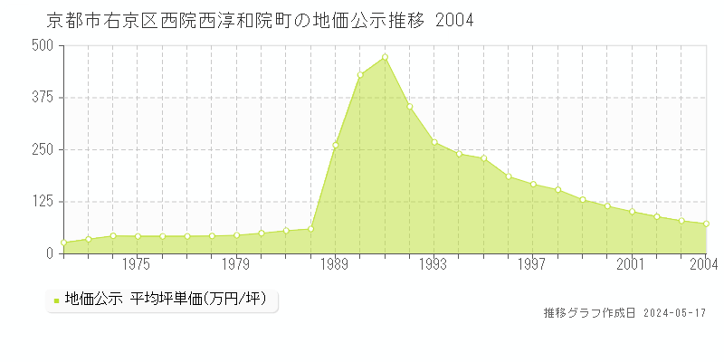 京都市右京区西院西淳和院町の地価公示推移グラフ 